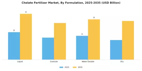 Chelate Fertilizer Market Segment Image 2