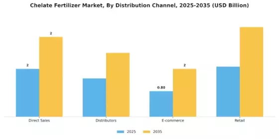 Chelate Fertilizer Market Segment Image 3