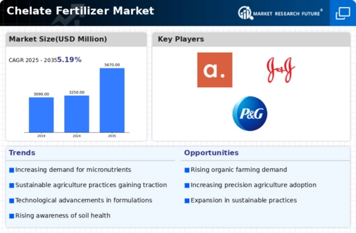 Chelate Fertilizer Market Infographic