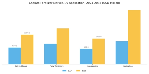 Chelate Fertilizer Market Segment Image 0