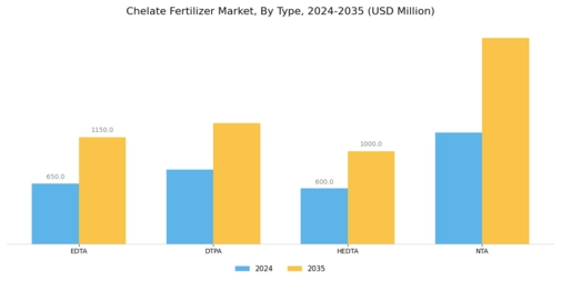Chelate Fertilizer Market Segment Image 1