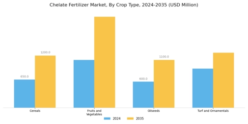 Chelate Fertilizer Market Segment Image 2