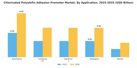  Chlorinated Polyolefin Adhesion Promoter Market Segment Image 0
