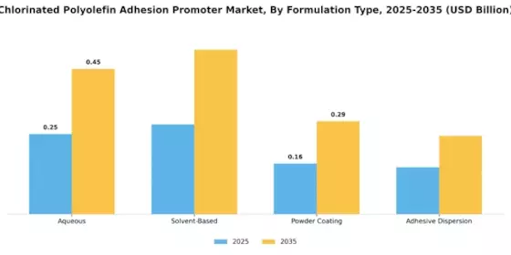  Chlorinated Polyolefin Adhesion Promoter Market Segment Image 1