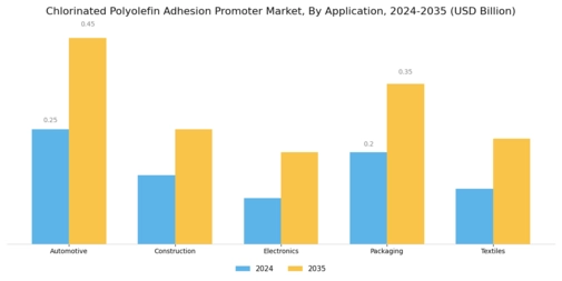  Chlorinated Polyolefin Adhesion Promoter Market Segment Image 0