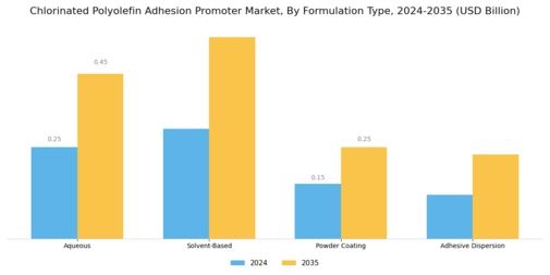  Chlorinated Polyolefin Adhesion Promoter Market Segment Image 1