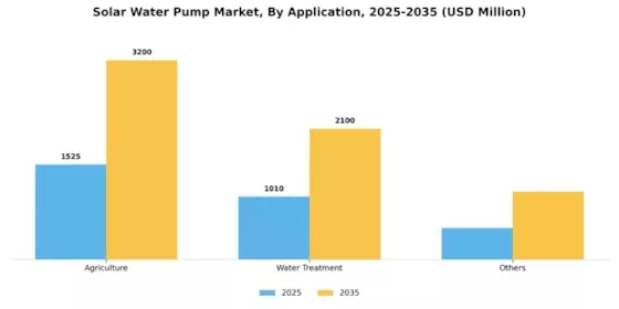 Solar Water Pumps Market Segment Image 4