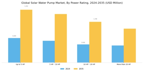 Solar Water Pumps Market Segment Image 2
