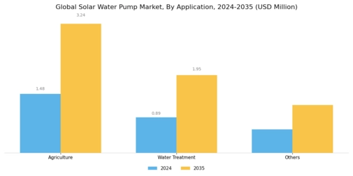 Solar Water Pumps Market Segment Image 4