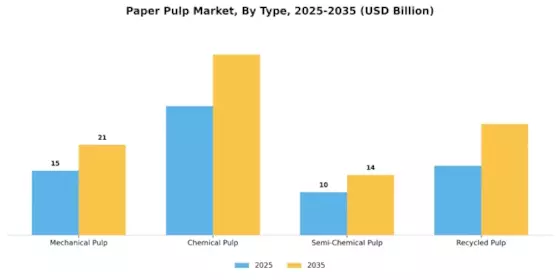 Paper Pulp Market Segment Image 0