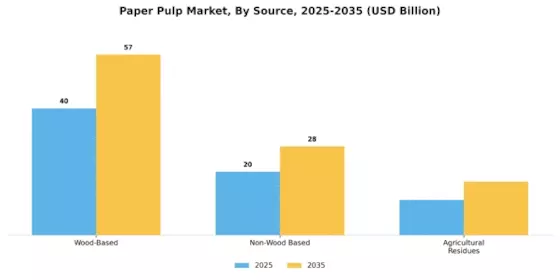 Paper Pulp Market Segment Image 1