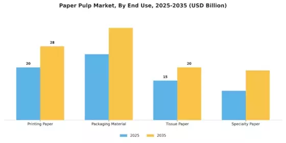 Paper Pulp Market Segment Image 2