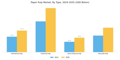 Paper Pulp Market Segment Image 0