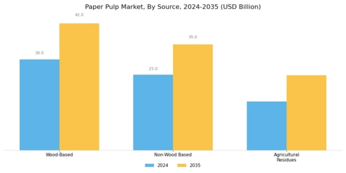 Paper Pulp Market Segment Image 1