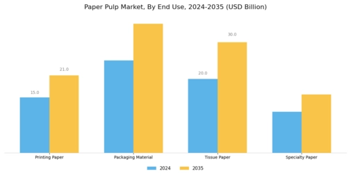 Paper Pulp Market Segment Image 2
