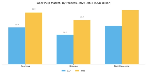 Paper Pulp Market Segment Image 3