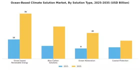 Ocean Based Climate Solution Market Segment Image 0