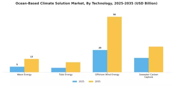 Ocean Based Climate Solution Market Segment Image 1