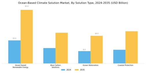 Ocean Based Climate Solution Market Segment Image 0