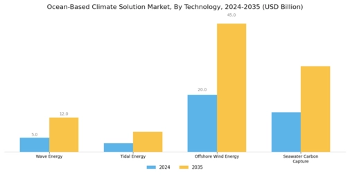 Ocean Based Climate Solution Market Segment Image 1