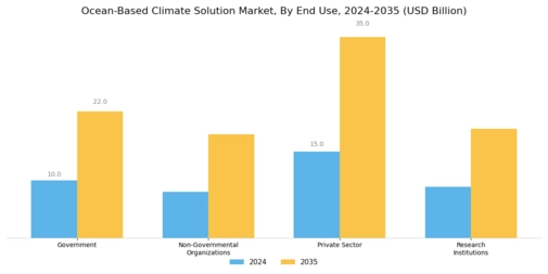 Ocean Based Climate Solution Market Segment Image 3