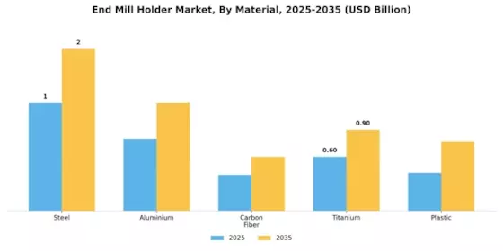 End Mill Holder Market Segment Image 1