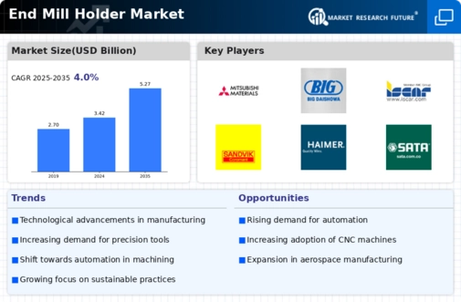 End Mill Holder Market Infographic