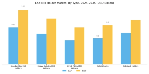 End Mill Holder Market Segment Image 0