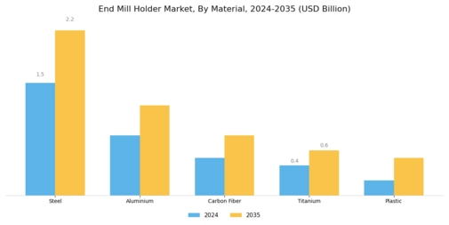 End Mill Holder Market Segment Image 1