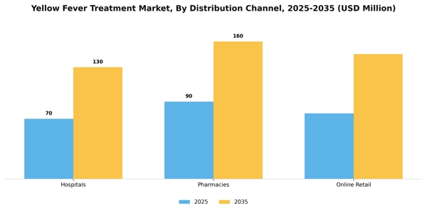 Yellow Fever Treatment Market Segment Image 0