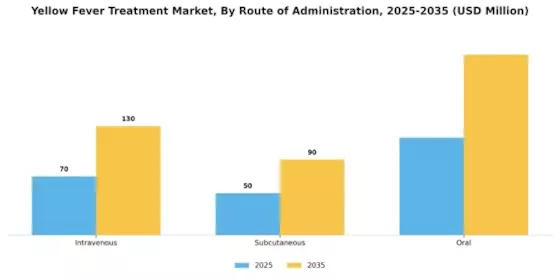 Yellow Fever Treatment Market Segment Image 1