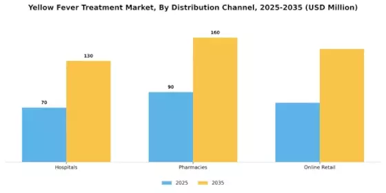 Yellow Fever Treatment Market Segment Image 2