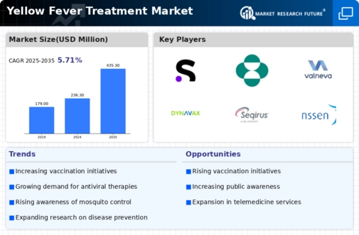 Yellow Fever Treatment Market Infographic