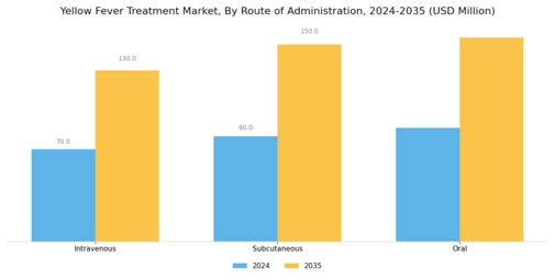 Yellow Fever Treatment Market Segment Image 1