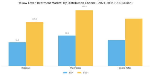 Yellow Fever Treatment Market Segment Image 2