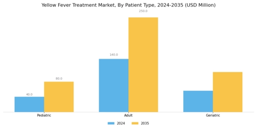 Yellow Fever Treatment Market Segment Image 3