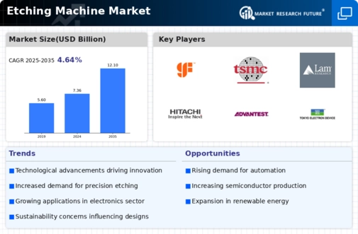 Etching Machine Market Infographic