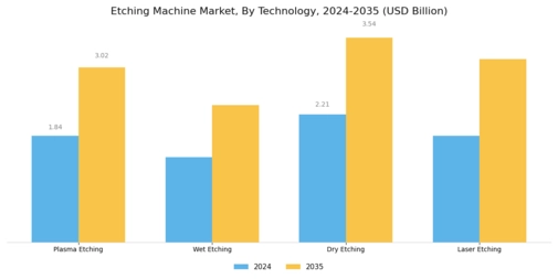 Etching Machine Market Segment Image 0
