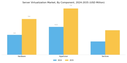 Server Virtualization Market Segment Image 0