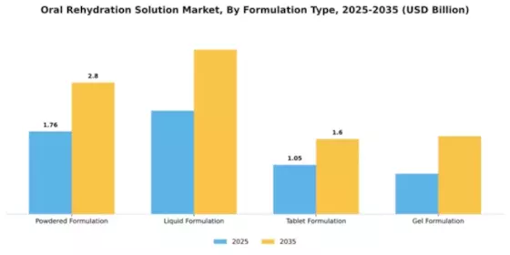 Oral Rehydration Solution Market Segment Image 3
