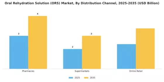 Oral Rehydration Solution Market Segment Image 1