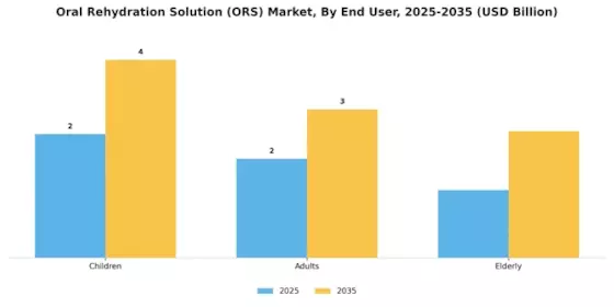 Oral Rehydration Solution Market Segment Image 2