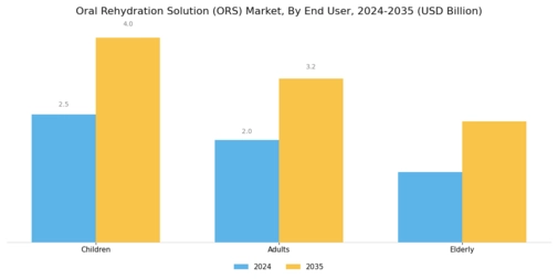 Oral Rehydration Solution Market Segment Image 2
