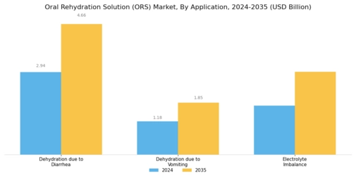 Oral Rehydration Solution Market Segment Image 3