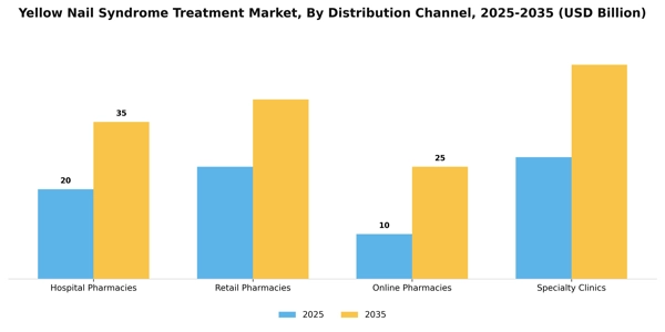 Yellow Nail Syndrome Treatment Market Segment Image 0