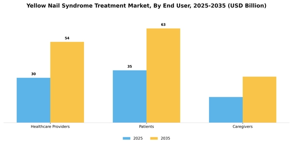 Yellow Nail Syndrome Treatment Market Segment Image 1