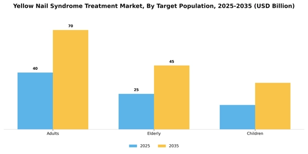 Yellow Nail Syndrome Treatment Market Segment Image 2
