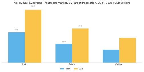 Yellow Nail Syndrome Treatment Market Segment Image 1