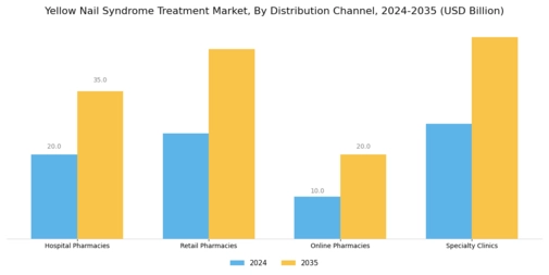 Yellow Nail Syndrome Treatment Market Segment Image 2