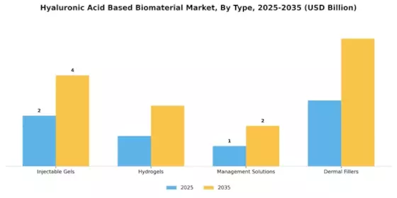 Hyaluronic Acid Based Biomaterial Market
 Segment Image 1